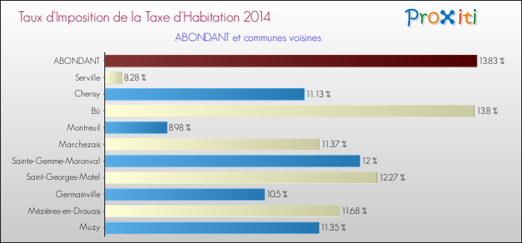 Taux d'imposition de la taxe d'habitation 2014 pour ABONDANT et les communes proches Comparaison des taux d'imposition de la taxe d'habitation 2014 pour ABONDANT et les communes voisines