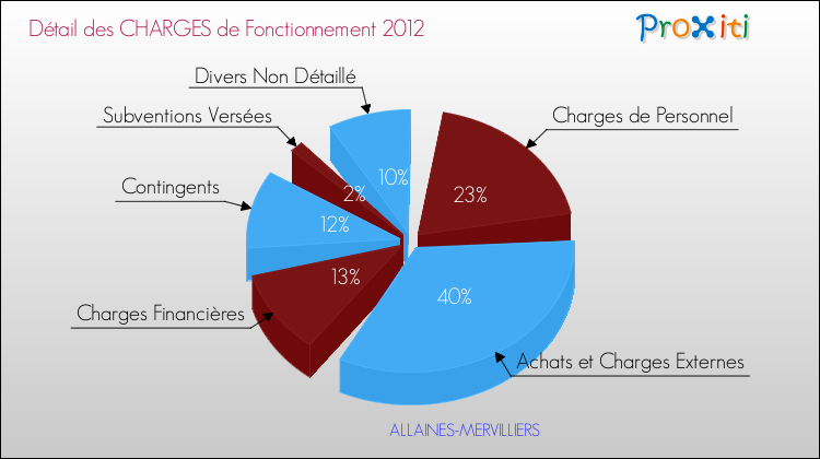 Décomposition des Charges de Fonctionnement 2012 de la commune de ALLAINES-MERVILLIERS Charges de Fonctionnement 2012 pour la commune de ALLAINES-MERVILLIERS