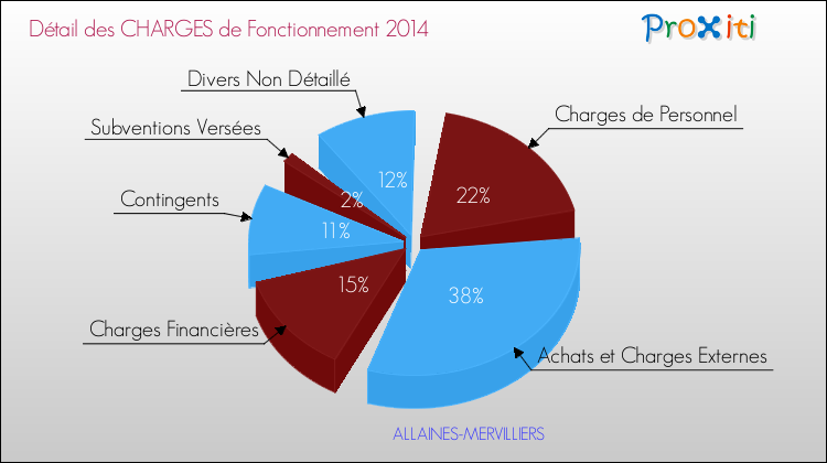 Décomposition des Charges de Fonctionnement 2014 de la commune de ALLAINES-MERVILLIERS Charges de Fonctionnement 2014 pour la commune de ALLAINES-MERVILLIERS