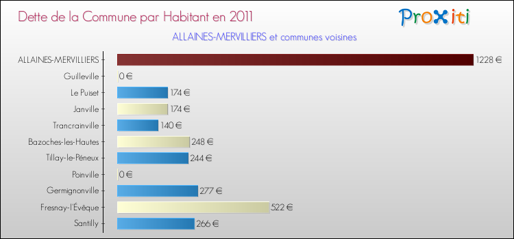 Dette par habitant de la commune en 2011 pour ALLAINES-MERVILLIERS et les communes proches Comparaison de la dette par habitant de la commune en 2011 pour ALLAINES-MERVILLIERS et les communes voisines