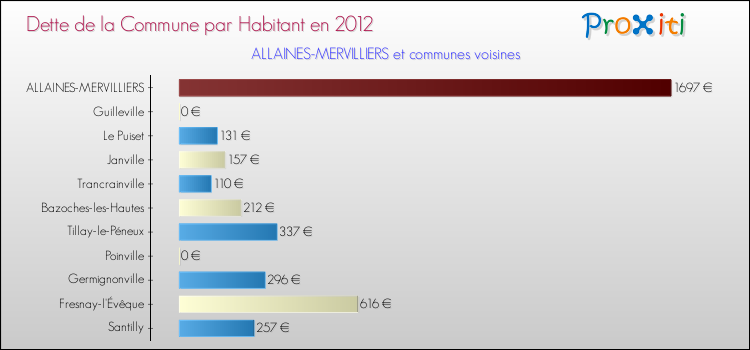 Dette par habitant de la commune en 2012 pour ALLAINES-MERVILLIERS et les communes proches Comparaison de la dette par habitant de la commune en 2012 pour ALLAINES-MERVILLIERS et les communes voisines