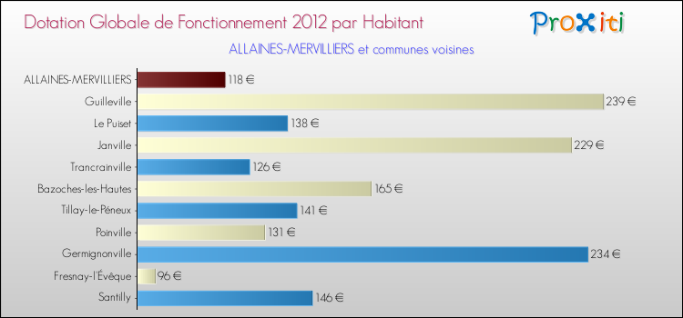 Montant des dotations globales de fonctionnement DGF par Habitant pour ALLAINES-MERVILLIERS et les communes proches Comparaison des des dotations globales de fonctionnement DGF par habitant pour ALLAINES-MERVILLIERS et les communes voisines