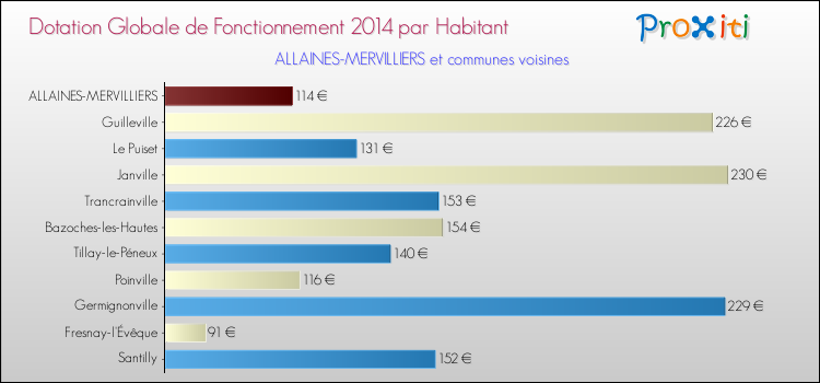 Montant des dotations globales de fonctionnement DGF par Habitant pour ALLAINES-MERVILLIERS et les communes proches en 2014. Comparaison des des dotations globales de fonctionnement DGF par habitant pour ALLAINES-MERVILLIERS et les communes voisines en 2014.
