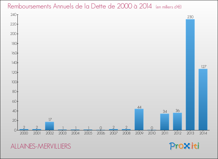 Evolution de l'annuité de la dette pour la commune de ALLAINES-MERVILLIERS de 2000 à 2014 Annuités de la dette pour ALLAINES-MERVILLIERS de 2000 à 2014