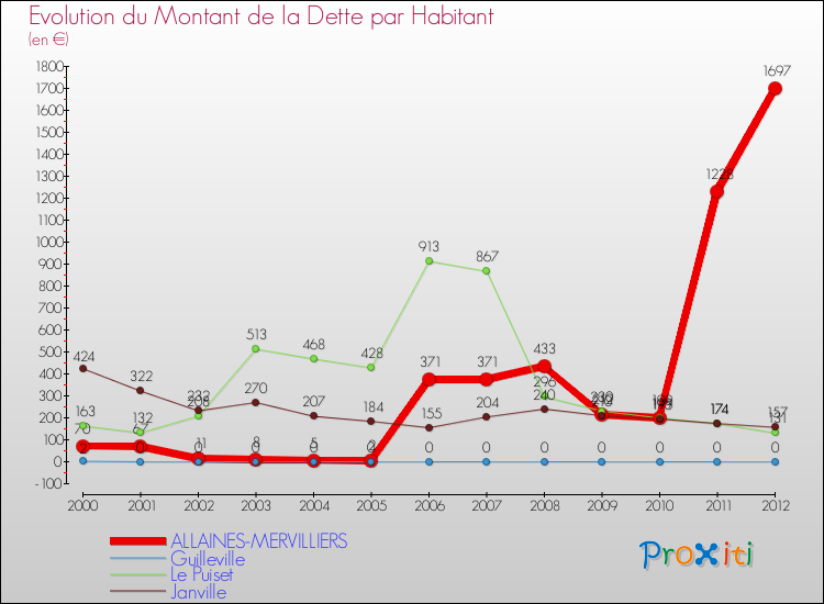 Evolution de la dette par habitant pour la commune de ALLAINES-MERVILLIERS et les communes proches de 2000 à 2012 Comparaison de la dette par habitant pour ALLAINES-MERVILLIERS et les communes voisines de 2000 à 2012