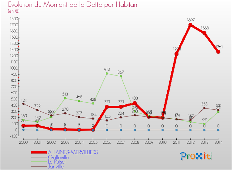 Evolution de la dette par habitant pour la commune de ALLAINES-MERVILLIERS et les communes proches de 2000 à 2014 Comparaison de la dette par habitant pour ALLAINES-MERVILLIERS et les communes voisines de 2000 à 2014