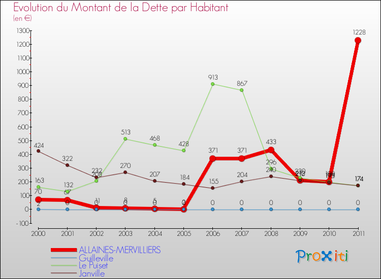 Evolution de la dette par habitant pour la commune de ALLAINES-MERVILLIERS et les communes proches Comparaison de la dette par habitant pour ALLAINES-MERVILLIERS et les communes voisines