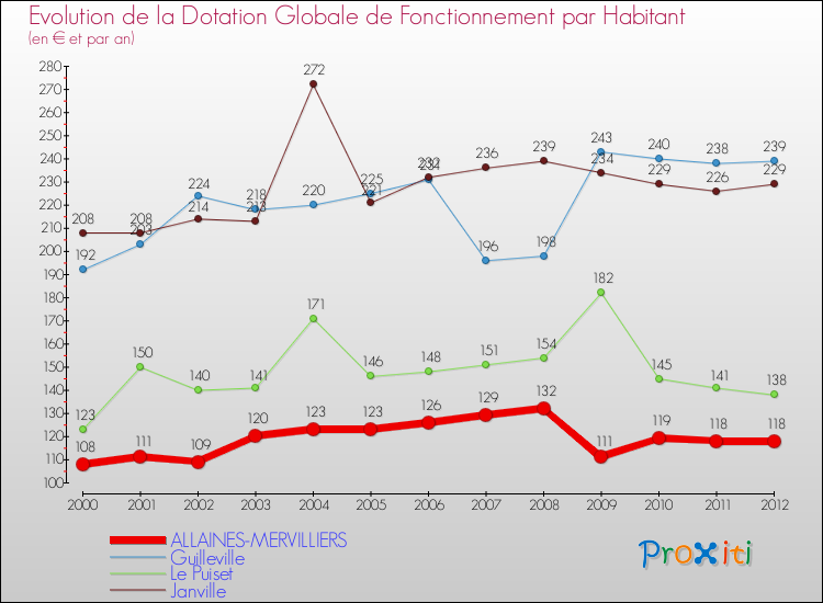 Evolution et montant de la dotation globale de fonctionnement par Habitant pour ALLAINES-MERVILLIERS et les communes proches Comparaison des dotations globales de fonctionnement par habitant pour ALLAINES-MERVILLIERS et les communes voisines