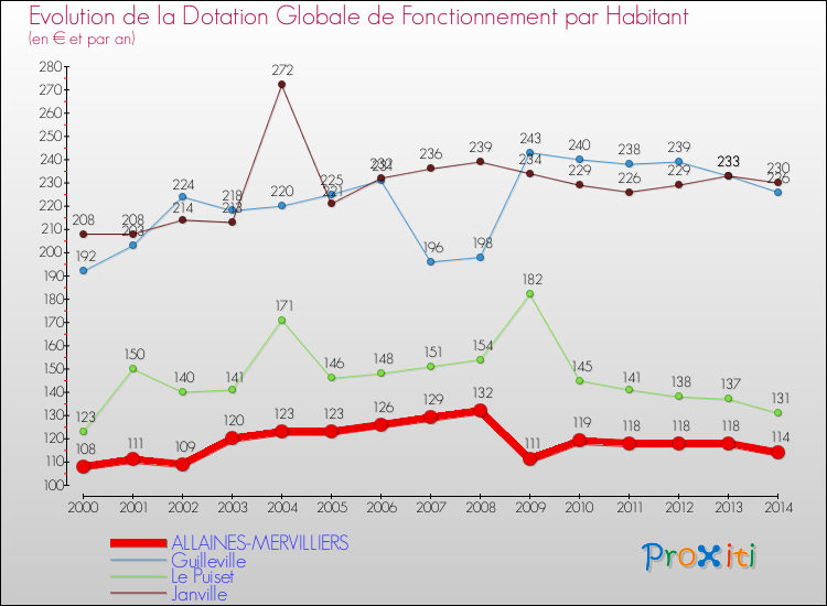 Evolution et montant de la dotation globale de fonctionnement par Habitant pour ALLAINES-MERVILLIERS et les communes proches de 2000 à 2014. Comparaison des dotations globales de fonctionnement par habitant pour ALLAINES-MERVILLIERS et les communes voisines de 2000 à 2014.