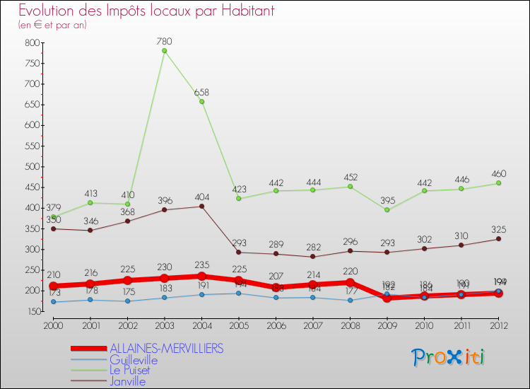 Evolution et montant des impôts locaux par Habitant pour ALLAINES-MERVILLIERS et les communes proches Comparaison des impôts locaux par habitant pour ALLAINES-MERVILLIERS et les communes voisines
