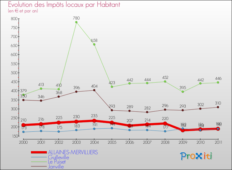 Evolution et montant des impôts locaux par Habitant pour ALLAINES-MERVILLIERS et les communes proches Comparaison des impôts locaux par habitant pour ALLAINES-MERVILLIERS et les communes voisines