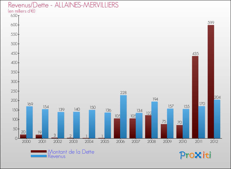 Evolution comparée de la dette et des revenus pour la commune de ALLAINES-MERVILLIERS de 2000 à 2012 Comparaison de la dette et des revenus pour ALLAINES-MERVILLIERS de 2000 à 2012