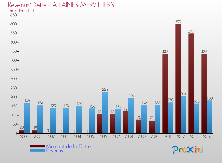 Evolution comparée de la dette et des revenus pour la commune de ALLAINES-MERVILLIERS de 2000 à 2014 Comparaison de la dette et des revenus pour ALLAINES-MERVILLIERS de 2000 à 2014
