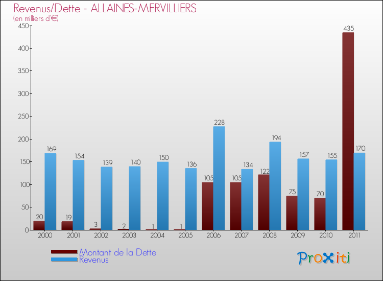 Evolution comparée de la dette et des revenus pour la commune de ALLAINES-MERVILLIERS de 2000 à 2011 Comparaison de la dette et des revenus pour ALLAINES-MERVILLIERS de 2000 à 2011