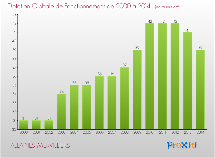 Evolution du montant de la Dotation Globale de Fonctionnement pour la commune de ALLAINES-MERVILLIERS de 2000 à 2014 Evolution du montant de la Dotation Globale de Fonctionnement pour ALLAINES-MERVILLIERS de 2000 à 2014