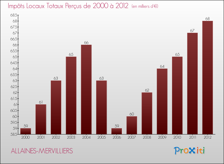 Evolution des Impôts Locaux pour la commune de ALLAINES-MERVILLIERS de 2000 à 2012 Evolution des Impôts Locaux pour ALLAINES-MERVILLIERS de 2000 à 2012