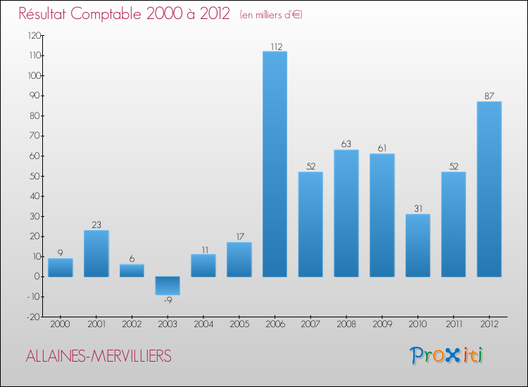 Evolution du résultat comptable pour la commune de ALLAINES-MERVILLIERS de 2000 à 2012 Evolution du résultat comptable pour ALLAINES-MERVILLIERS de 2000 à 2012
