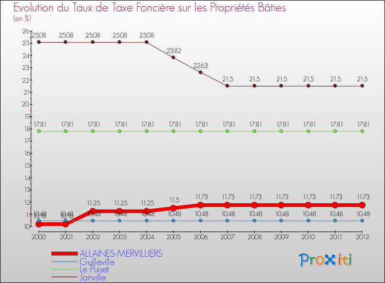 Evolution du taux de la taxe foncière sur le bati pour ALLAINES-MERVILLIERS et les communes proches de 2000 à 2012 Comparaison des taux de taxe foncière sur le bati pour ALLAINES-MERVILLIERS et les communes voisines de 2000 à 2012