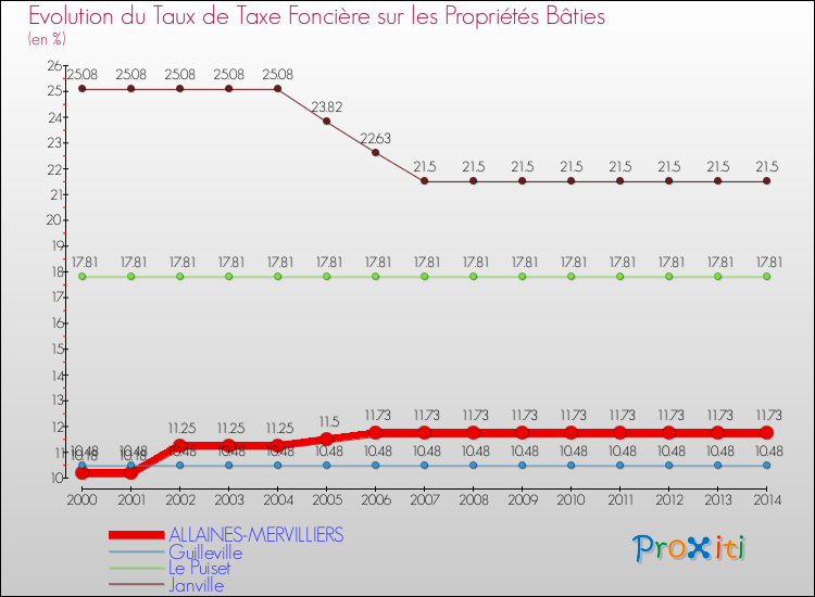 Evolution du taux de la taxe foncière sur le bati pour ALLAINES-MERVILLIERS et les communes proches de 2000 à 2014 Comparaison des taux de taxe foncière sur le bati pour ALLAINES-MERVILLIERS et les communes voisines de 2000 à 2014