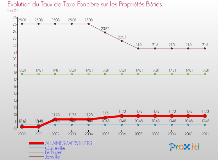 Evolution du taux de la taxe foncière sur le bati pour ALLAINES-MERVILLIERS et les communes proches Comparaison des taux de taxe foncière sur le bati pour ALLAINES-MERVILLIERS et les communes voisines