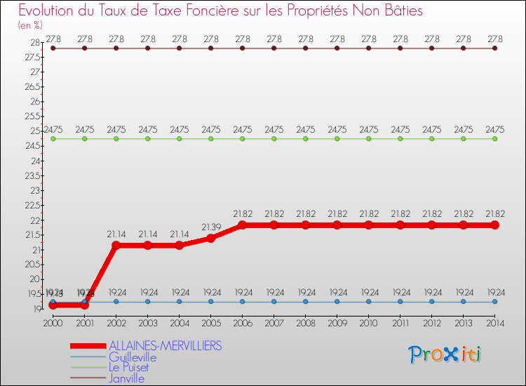 Evolution du taux de la taxe foncière sur les immeubles et terrains non batis pour ALLAINES-MERVILLIERS et les communes proches de 2000 à 2014 Comparaison des taux de la taxe foncière sur les immeubles et terrains non batis pour ALLAINES-MERVILLIERS et les communes voisines de 2000 à 2014