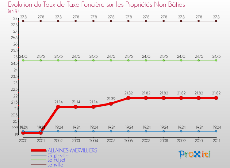 Evolution du taux de la taxe foncière sur les immeubles et terrains non batis pour ALLAINES-MERVILLIERS et les communes proches Comparaison des taux de la taxe foncière sur les immeubles et terrains non batis pour ALLAINES-MERVILLIERS et les communes voisines
