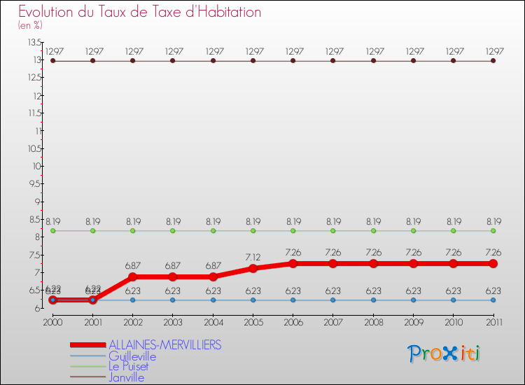 Evolution du taux de la taxe d'habitation pour ALLAINES-MERVILLIERS et les communes proches Comparaison des taux de la taxe d'habitation pour ALLAINES-MERVILLIERS et les communes voisines