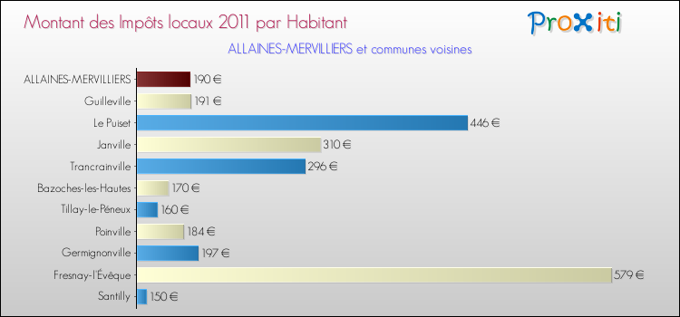 Montant des impôts locaux par Habitant pour ALLAINES-MERVILLIERS et les communes proches Comparaison des impôts locaux par habitant pour ALLAINES-MERVILLIERS et les communes voisines