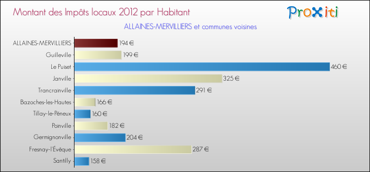 Montant des impôts locaux par Habitant pour ALLAINES-MERVILLIERS et les communes proches Comparaison des impôts locaux par habitant pour ALLAINES-MERVILLIERS et les communes voisines