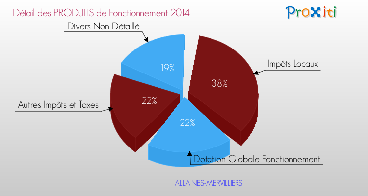 Décomposition du Budget de Fonctionnement 2014 de la commune de ALLAINES-MERVILLIERS Budget de Fonctionnement 2014 pour la commune de ALLAINES-MERVILLIERS