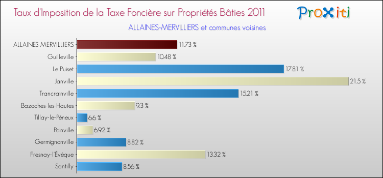 Taux d'imposition de la taxe foncière sur le bati 2011 pour ALLAINES-MERVILLIERS et les communes proches Comparaison des taux d'imposition de la taxe foncière sur le bati 2011 pour ALLAINES-MERVILLIERS et les communes voisines