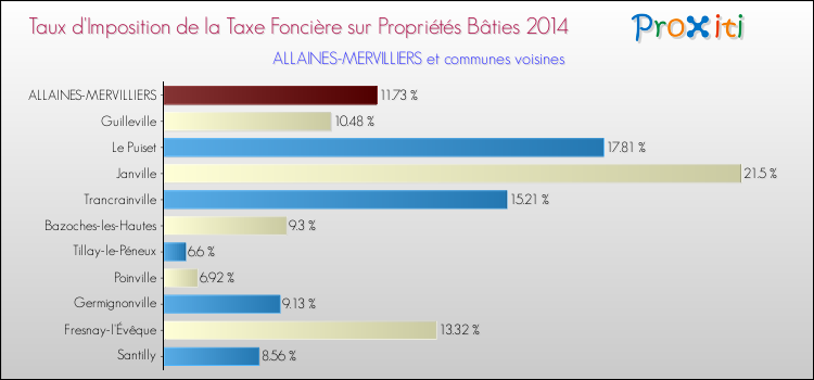 Taux d'imposition de la taxe foncière sur le bati 2014 pour ALLAINES-MERVILLIERS et les communes proches Comparaison des taux d'imposition de la taxe foncière sur le bati 2014 pour ALLAINES-MERVILLIERS et les communes voisines