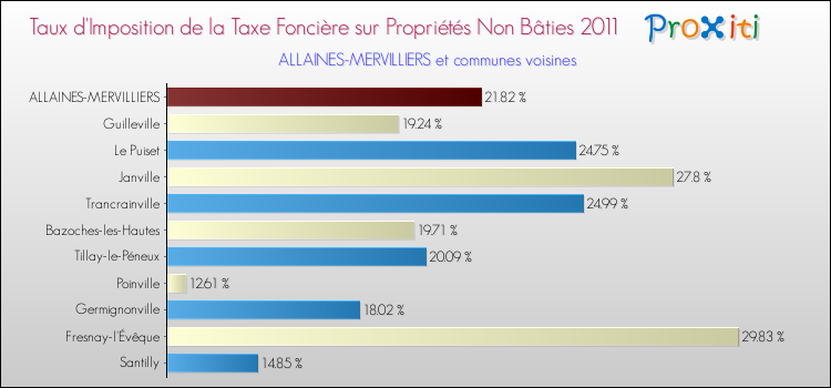 Taux d'imposition de la taxe foncière sur les immeubles et terrains non batis 2011 pour ALLAINES-MERVILLIERS et les communes proches Comparaison des taux d'imposition de la taxe foncière sur les immeubles et terrains non batis 2011 pour ALLAINES-MERVILLIERS et les communes voisines