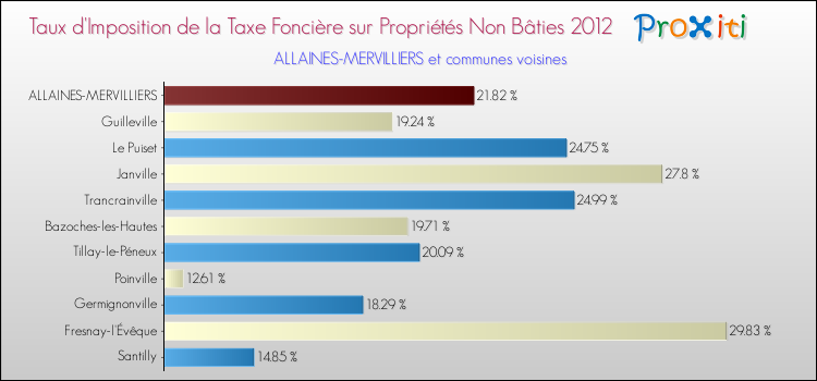 Taux d'imposition de la taxe foncière sur les immeubles et terrains non batis 2012 pour ALLAINES-MERVILLIERS et les communes proches Comparaison des taux d'imposition de la taxe foncière sur les immeubles et terrains non batis 2012 pour ALLAINES-MERVILLIERS et les communes voisines