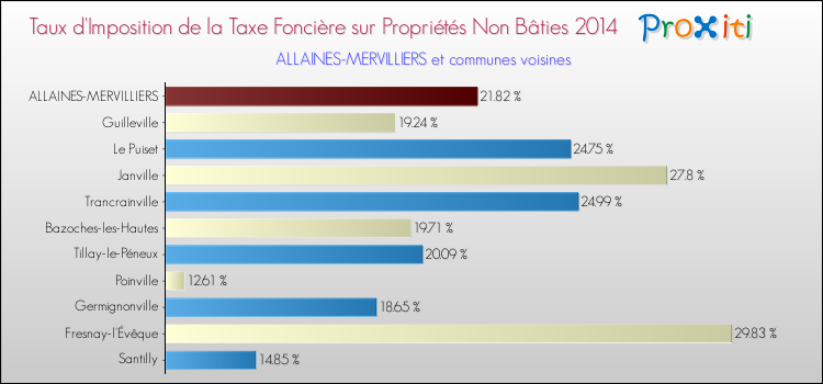 Taux d'imposition de la taxe foncière sur les immeubles et terrains non batis 2014 pour ALLAINES-MERVILLIERS et les communes proches Comparaison des taux d'imposition de la taxe foncière sur les immeubles et terrains non batis 2014 pour ALLAINES-MERVILLIERS et les communes voisines