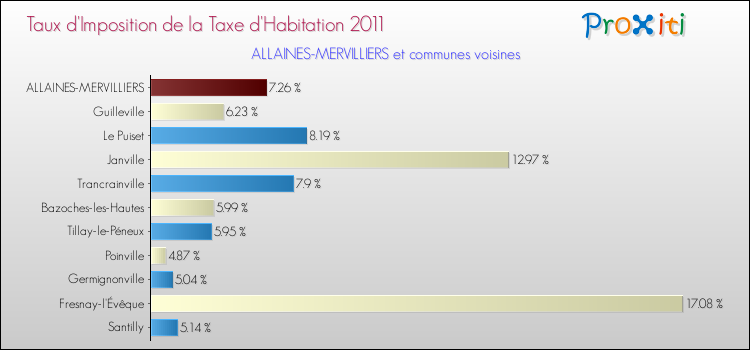 Taux d'imposition de la taxe d'habitation 2011 pour ALLAINES-MERVILLIERS et les communes proches Comparaison des taux d'imposition de la taxe d'habitation 2011 pour ALLAINES-MERVILLIERS et les communes voisines