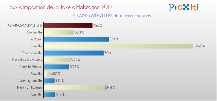 Taux d'imposition de la taxe d'habitation 2012 pour ALLAINES-MERVILLIERS et les communes proches Comparaison des taux d'imposition de la taxe d'habitation 2012 pour ALLAINES-MERVILLIERS et les communes voisines