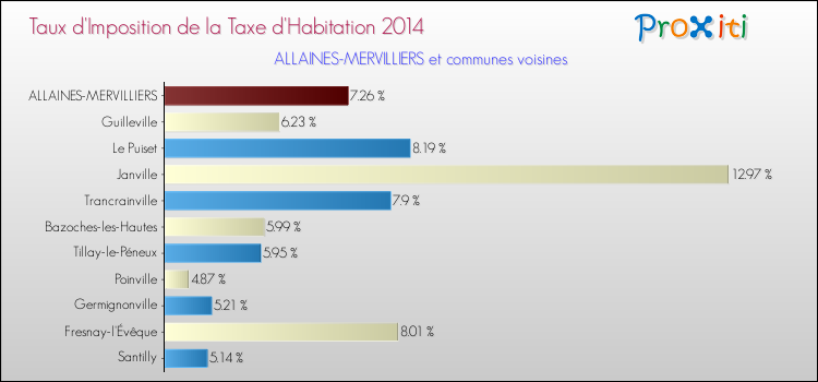 Taux d'imposition de la taxe d'habitation 2014 pour ALLAINES-MERVILLIERS et les communes proches Comparaison des taux d'imposition de la taxe d'habitation 2014 pour ALLAINES-MERVILLIERS et les communes voisines