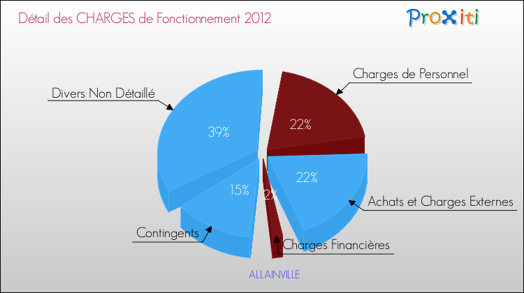 Décomposition des Charges de Fonctionnement 2012 de la commune de ALLAINVILLE Charges de Fonctionnement 2012 pour la commune de ALLAINVILLE