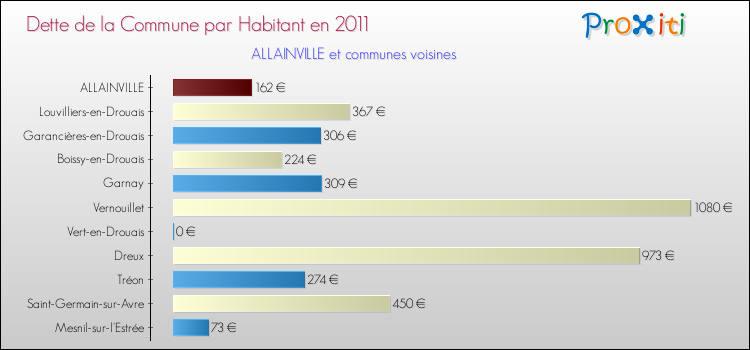 Dette par habitant de la commune en 2011 pour ALLAINVILLE et les communes proches Comparaison de la dette par habitant de la commune en 2011 pour ALLAINVILLE et les communes voisines