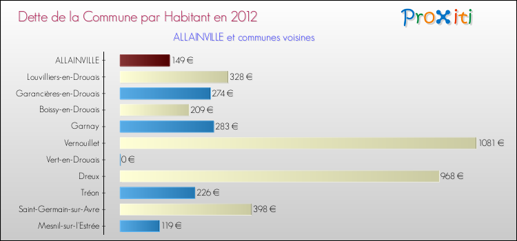 Dette par habitant de la commune en 2012 pour ALLAINVILLE et les communes proches Comparaison de la dette par habitant de la commune en 2012 pour ALLAINVILLE et les communes voisines