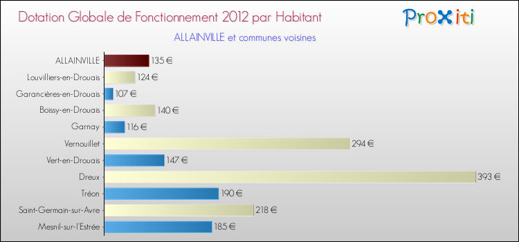 Montant des dotations globales de fonctionnement DGF par Habitant pour ALLAINVILLE et les communes proches Comparaison des des dotations globales de fonctionnement DGF par habitant pour ALLAINVILLE et les communes voisines