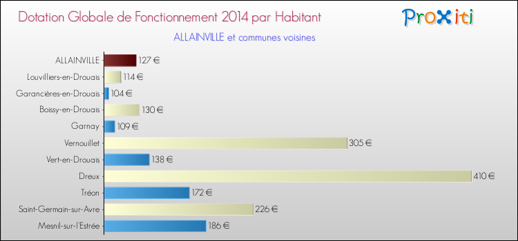 Montant des dotations globales de fonctionnement DGF par Habitant pour ALLAINVILLE et les communes proches en 2014. Comparaison des des dotations globales de fonctionnement DGF par habitant pour ALLAINVILLE et les communes voisines en 2014.
