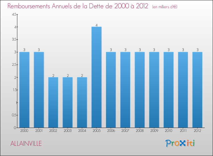 Evolution de l'annuité de la dette pour la commune de ALLAINVILLE de 2000 à 2012 Annuités de la dette pour ALLAINVILLE de 2000 à 2012