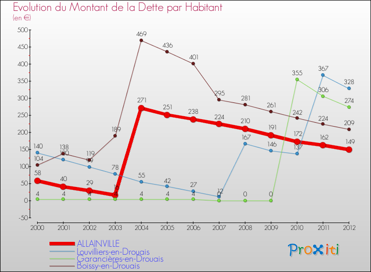 Evolution de la dette par habitant pour la commune de ALLAINVILLE et les communes proches de 2000 à 2012 Comparaison de la dette par habitant pour ALLAINVILLE et les communes voisines de 2000 à 2012