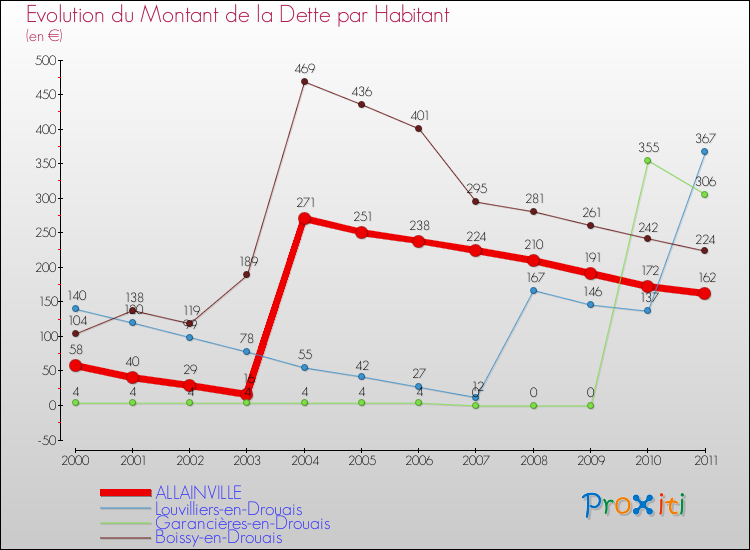 Evolution de la dette par habitant pour la commune de ALLAINVILLE et les communes proches Comparaison de la dette par habitant pour ALLAINVILLE et les communes voisines