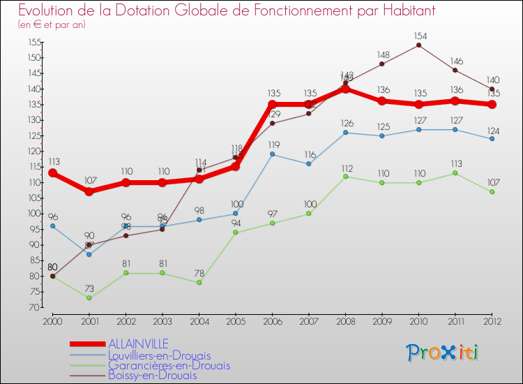 Evolution et montant de la dotation globale de fonctionnement par Habitant pour ALLAINVILLE et les communes proches Comparaison des dotations globales de fonctionnement par habitant pour ALLAINVILLE et les communes voisines