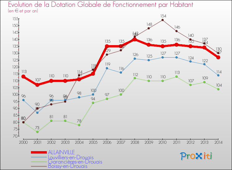 Evolution et montant de la dotation globale de fonctionnement par Habitant pour ALLAINVILLE et les communes proches de 2000 à 2014. Comparaison des dotations globales de fonctionnement par habitant pour ALLAINVILLE et les communes voisines de 2000 à 2014.