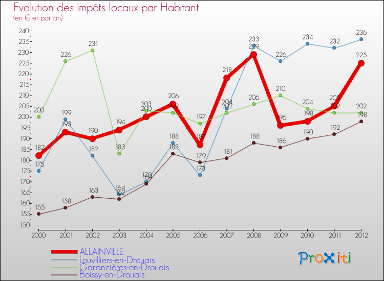 Evolution et montant des impôts locaux par Habitant pour ALLAINVILLE et les communes proches Comparaison des impôts locaux par habitant pour ALLAINVILLE et les communes voisines