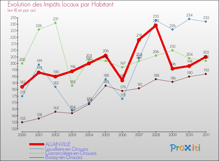 Evolution et montant des impôts locaux par Habitant pour ALLAINVILLE et les communes proches Comparaison des impôts locaux par habitant pour ALLAINVILLE et les communes voisines